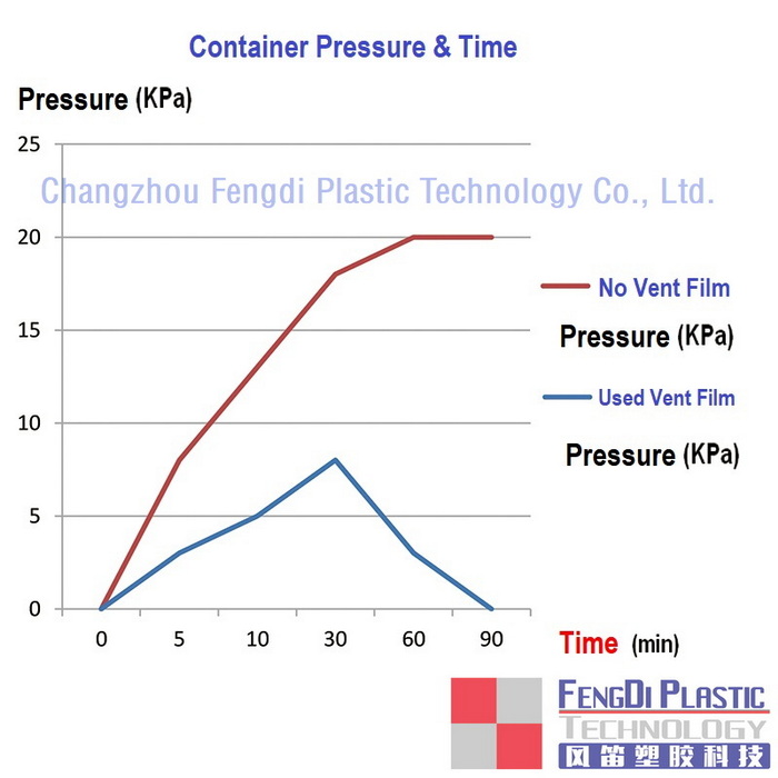 Container_pressure_changing_with_time_by_used_ventent_plug_cfdplas_01